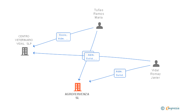 Vinculaciones societarias de AGROFERVENZA SL