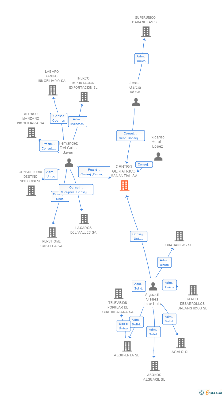Vinculaciones societarias de CENTRO GERIATRICO MANANTIAL SA