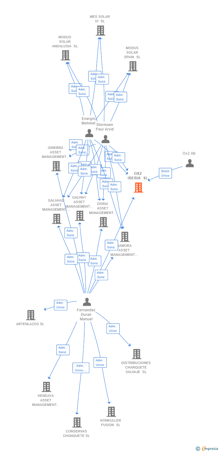 Vinculaciones societarias de OX2 IBERIA SL