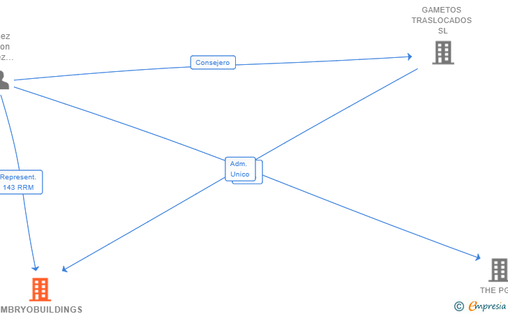 Vinculaciones societarias de EMBRYOBUILDINGS SL