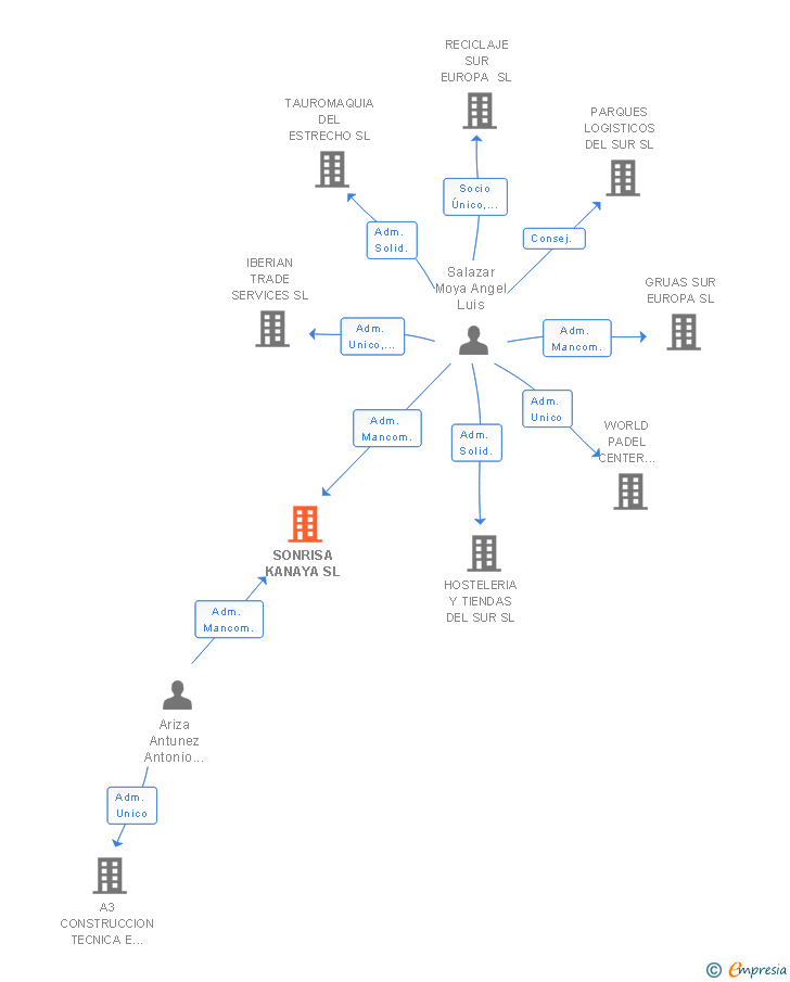 Vinculaciones societarias de SONRISA KANAYA SL