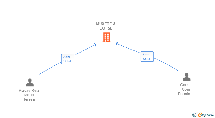 Vinculaciones societarias de MUXETE & CO SL