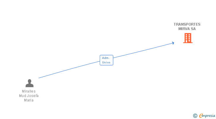 Vinculaciones societarias de TRANSPORTES MIRVA SA