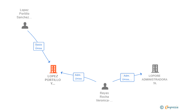 Vinculaciones societarias de LOPEZ PORTILLO Y ASOCIADOS SL