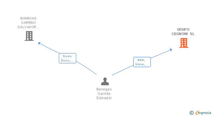 Vinculaciones societarias de GRUPO CBGNOW SL