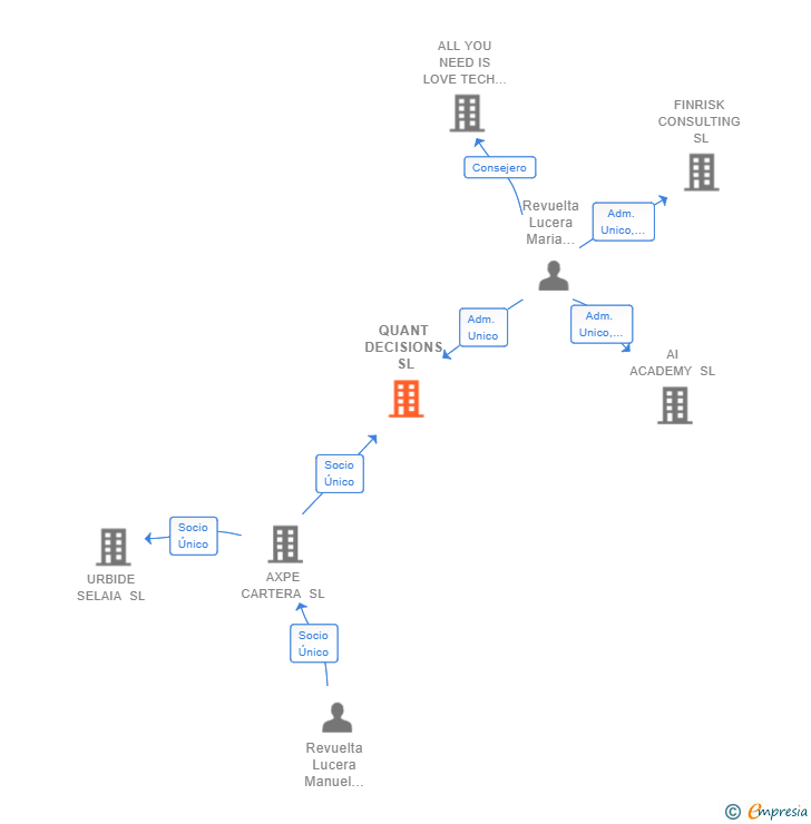 Vinculaciones societarias de QUANT DECISIONS SL