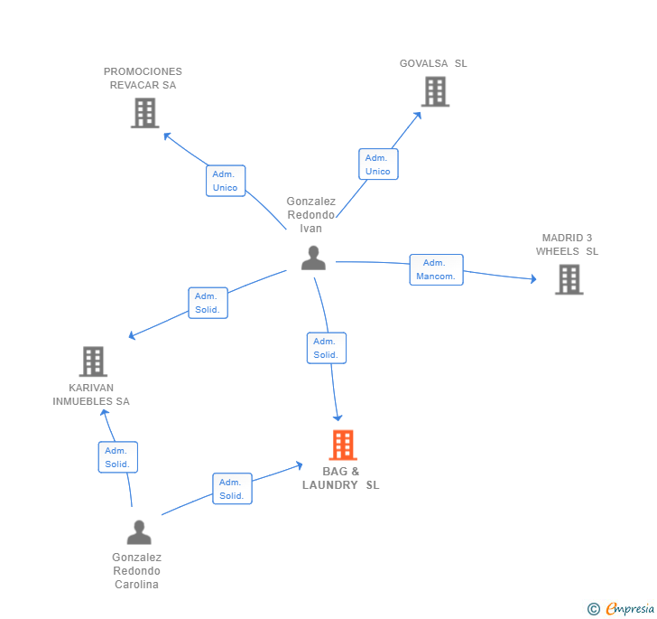 Vinculaciones societarias de BAG & LAUNDRY SL