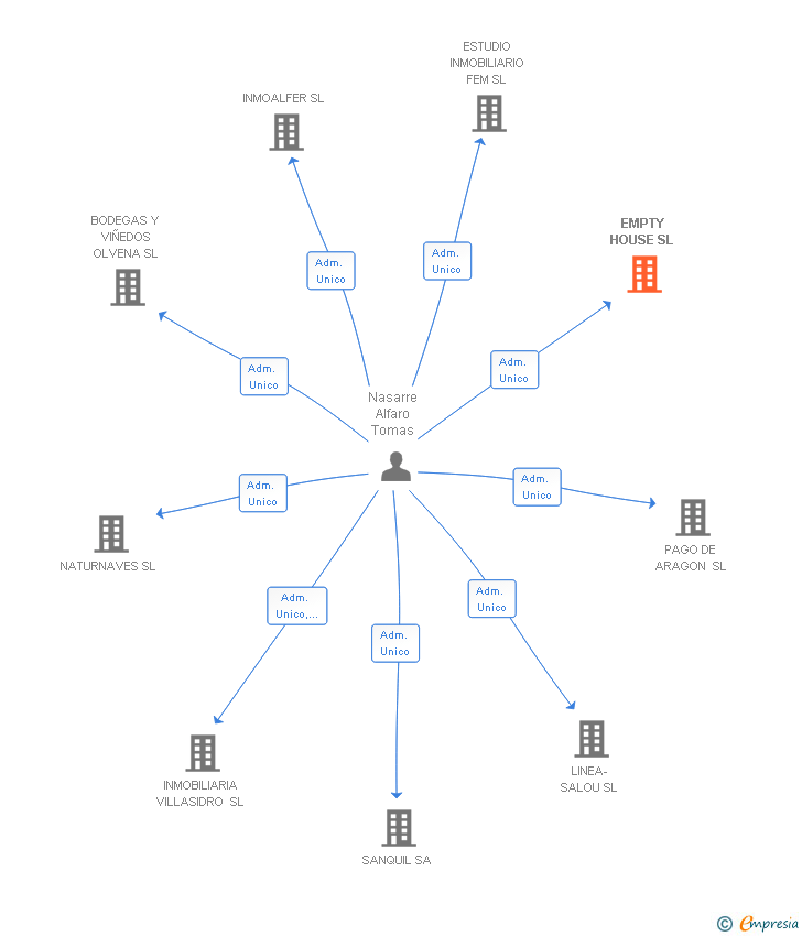 Vinculaciones societarias de EMPTY HOUSE SL