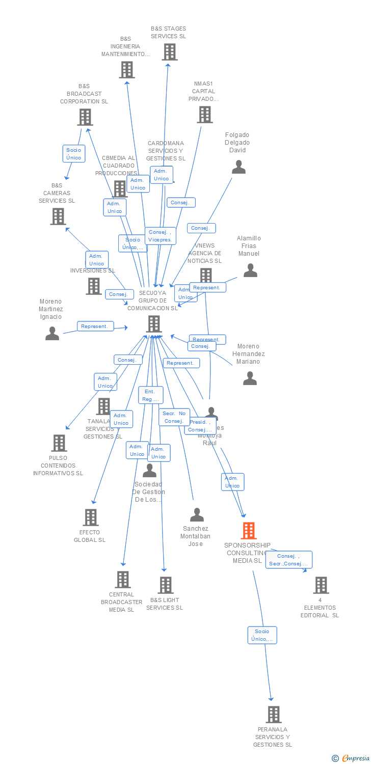 Vinculaciones societarias de SPONSORSHIP CONSULTING MEDIA SL