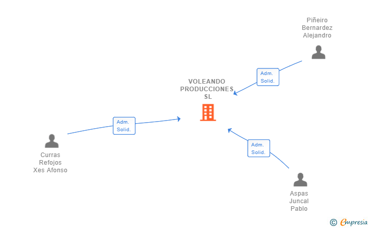Vinculaciones societarias de VOLEANDO PRODUCCIONES SL