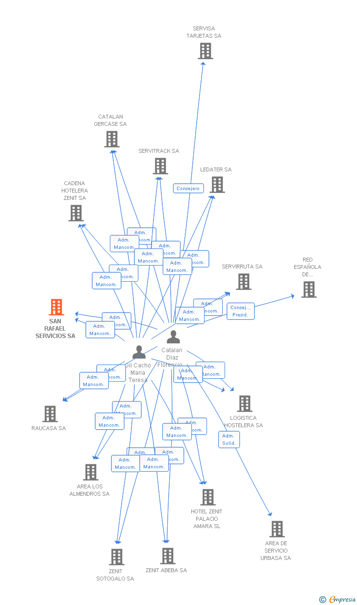 Vinculaciones societarias de SAN RAFAEL SERVICIOS SA