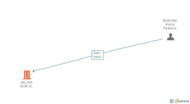 Vinculaciones societarias de GELINA 2008 SL