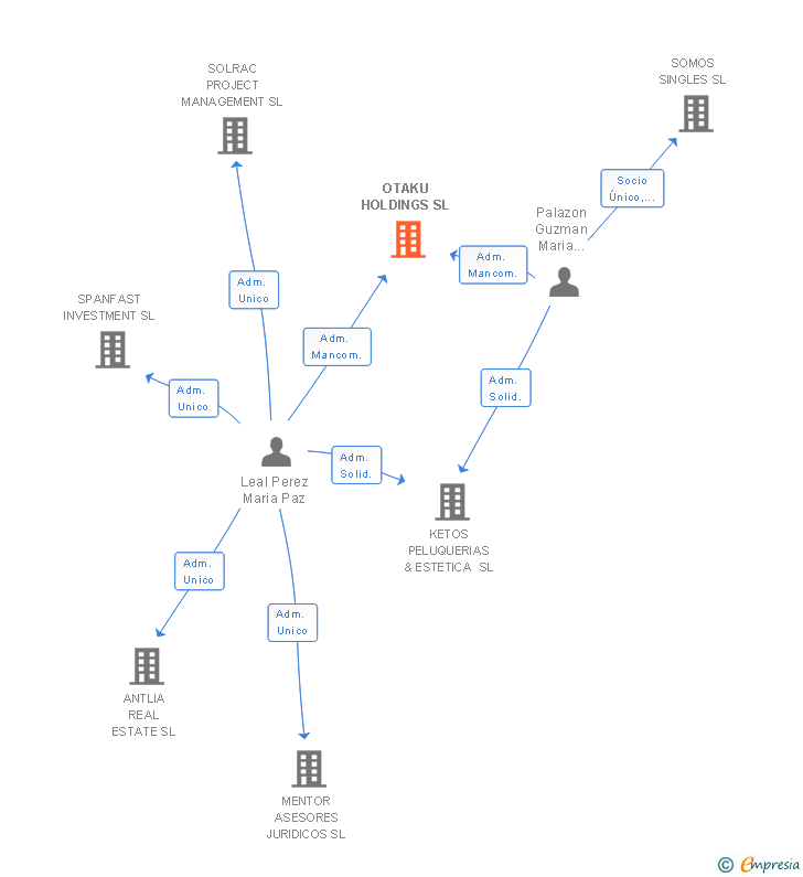 Vinculaciones societarias de OTAKU HOLDINGS SL