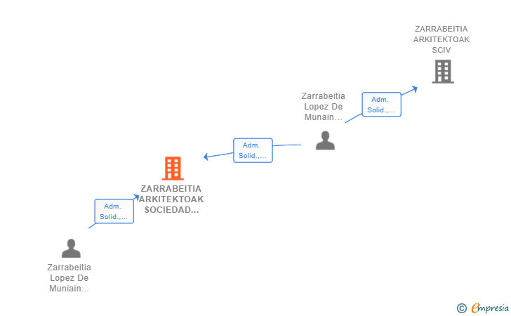Vinculaciones societarias de ZARRABEITIA ARKITEKTOAK SOCIEDAD COOPERATIVA PEQUEÑA PROFESIONAL