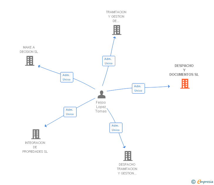 Vinculaciones societarias de DESPACHO Y DOCUMENTOS SL