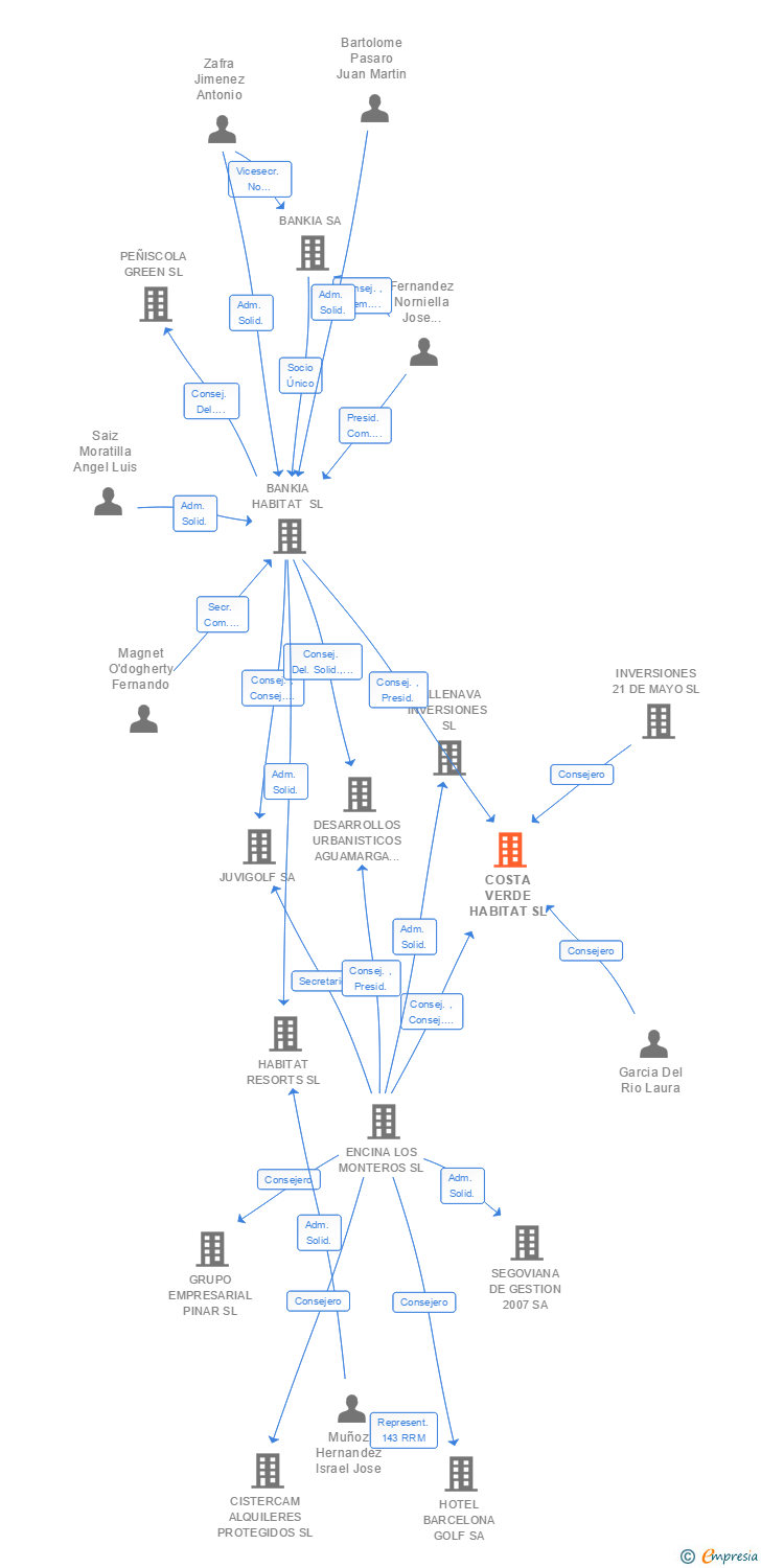 Vinculaciones societarias de COSTA VERDE HABITAT SL