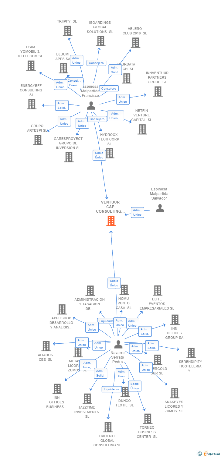 Vinculaciones societarias de VENTUUR CAP CONSULTING SL