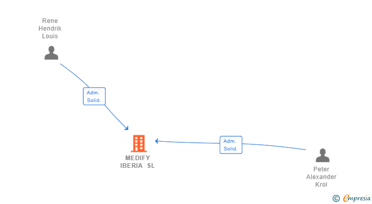 Vinculaciones societarias de MEDIFY IBERIA SL