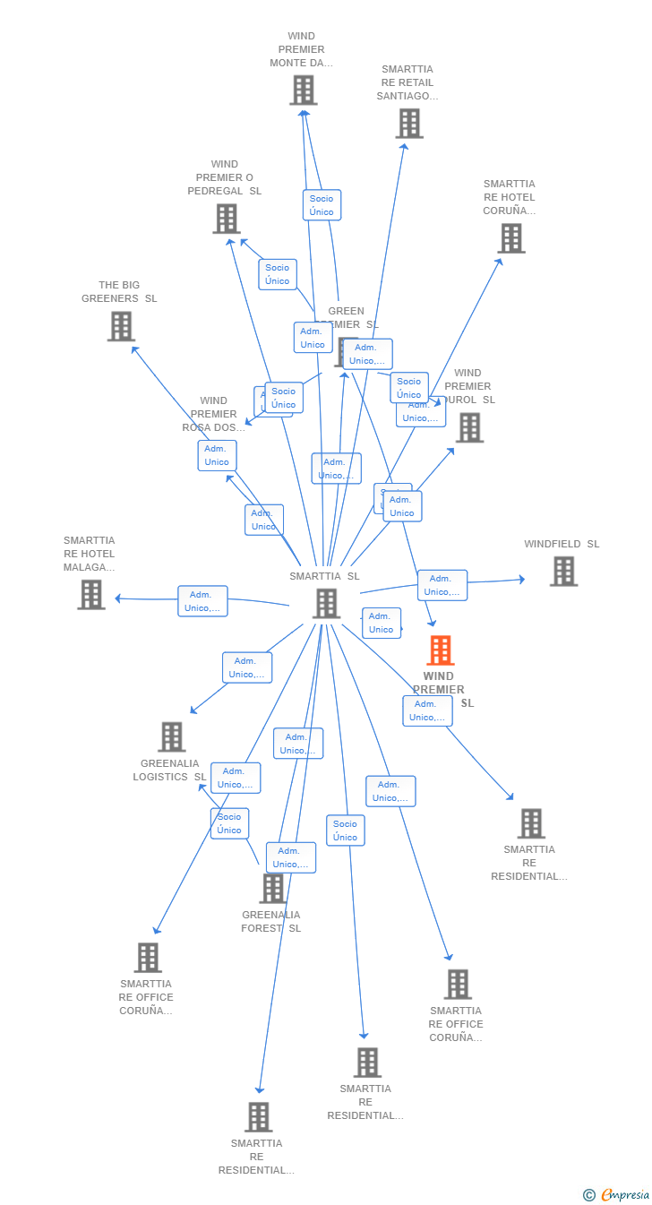 Vinculaciones societarias de WIND PREMIER A COSTA SL