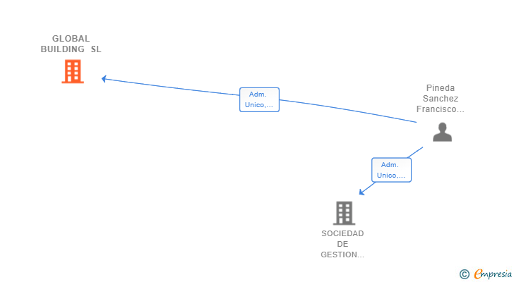 Vinculaciones societarias de GLOBAL BUILDING SL