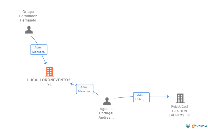 Vinculaciones societarias de LUCALLORONEVENTOS SL