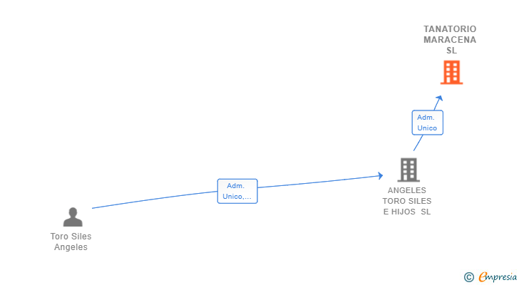 Vinculaciones societarias de TANATORIO MARACENA SL