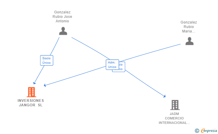 Vinculaciones societarias de INVERSIONES JANGOR SL