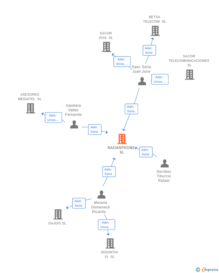 Vinculaciones societarias de RADARPHONE SL