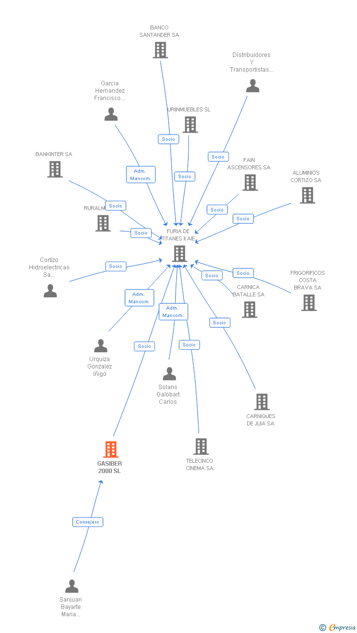 Vinculaciones societarias de GASIBER 2000 SL