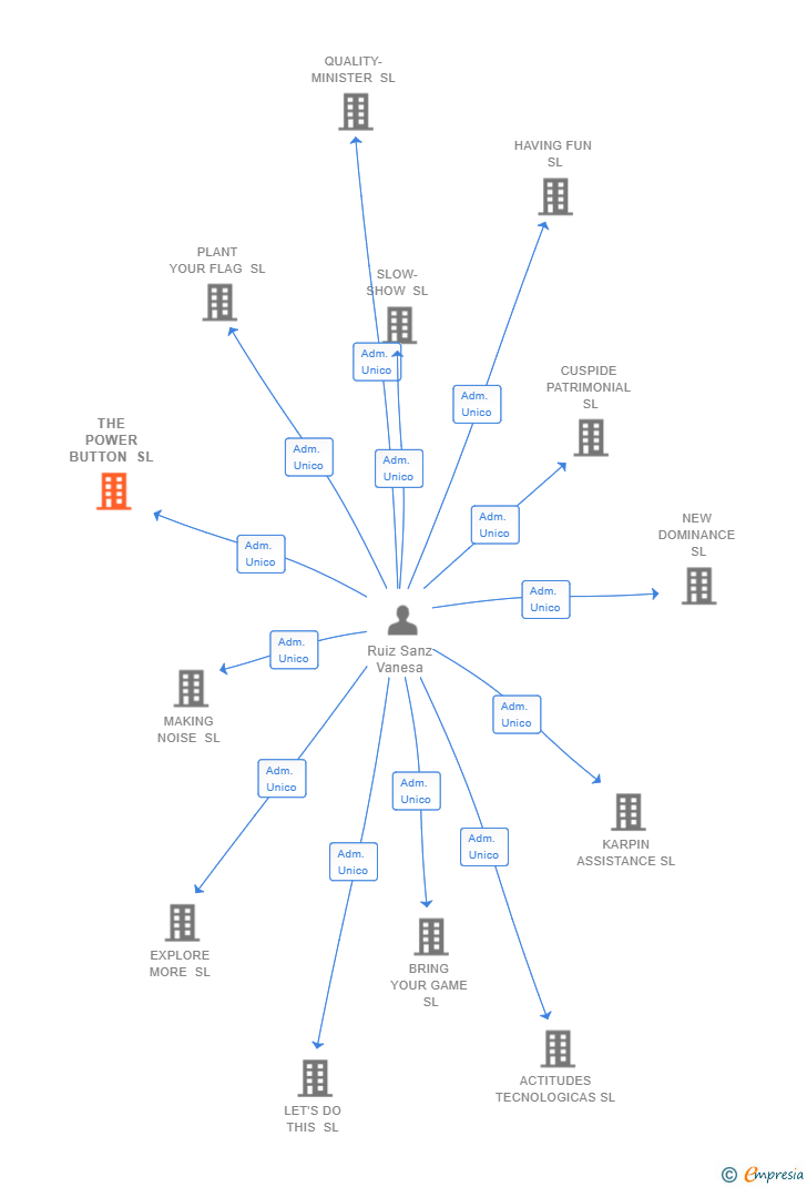 Vinculaciones societarias de THE POWER BUTTON SL