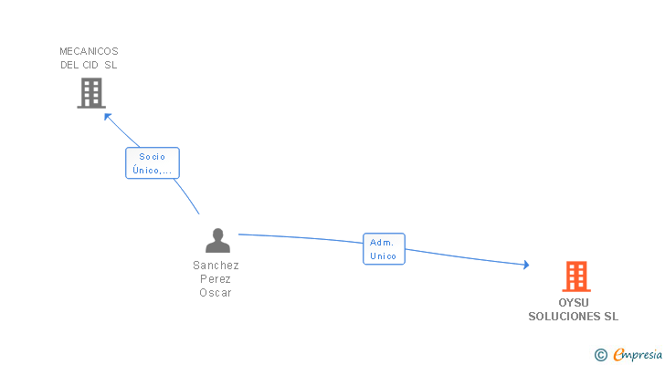Vinculaciones societarias de OYSU SOLUCIONES SL