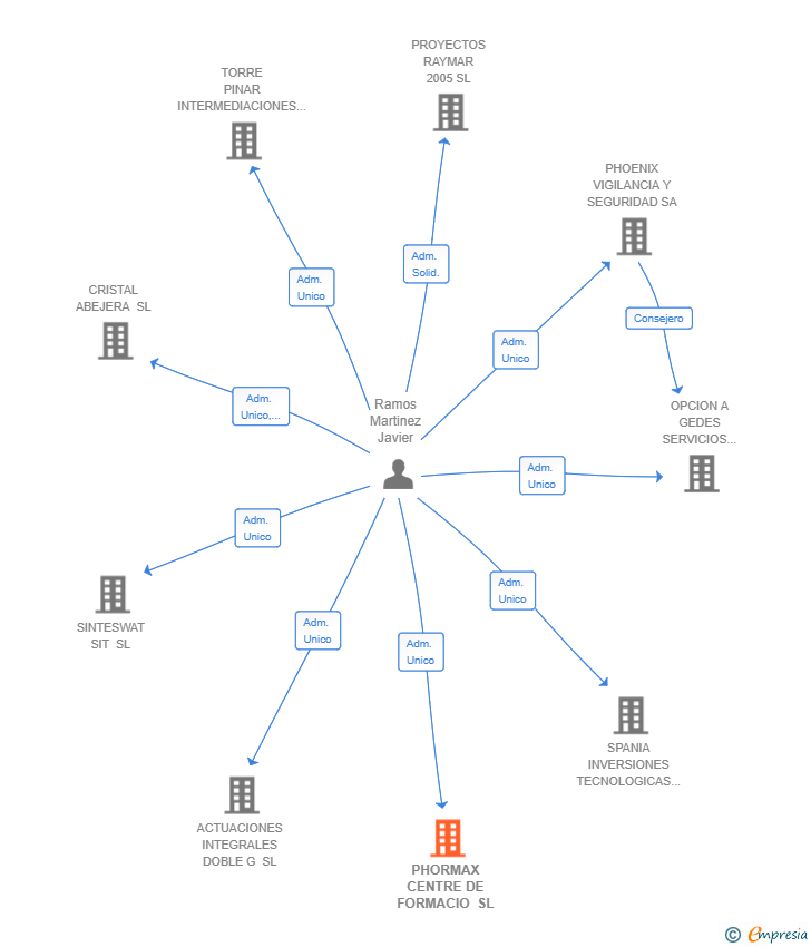 Vinculaciones societarias de PHORMAX CENTRE DE FORMACIO SL