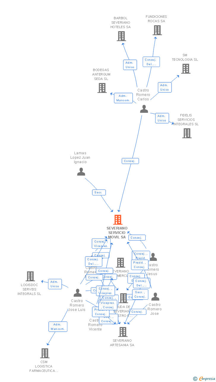 Vinculaciones societarias de SEVERIANO SERVICIO MOVIL SA