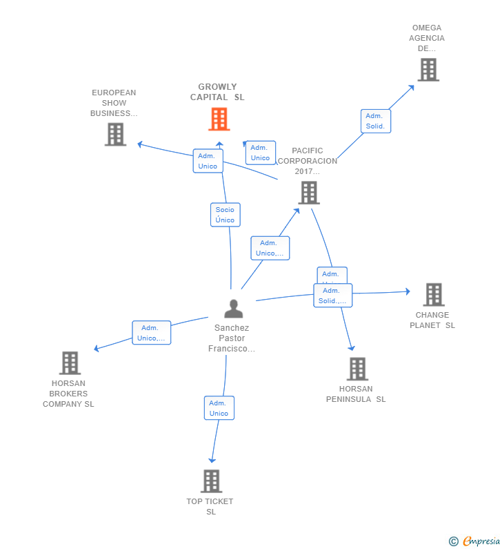 Vinculaciones societarias de GROWLY CAPITAL SL