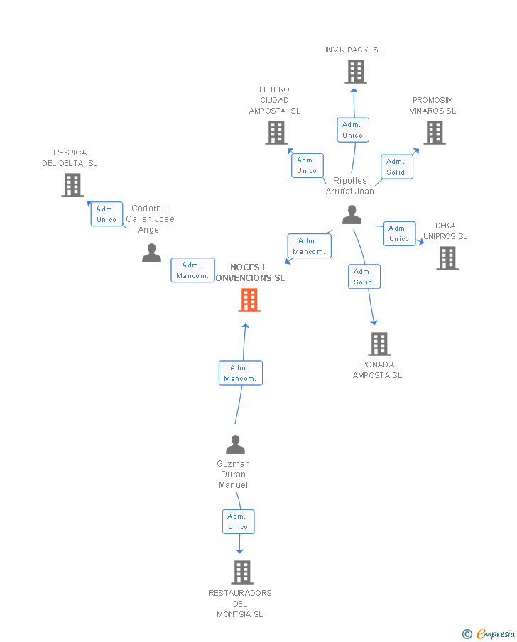 Vinculaciones societarias de NOCES I CONVENCIONS SL