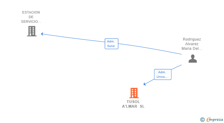 Vinculaciones societarias de TUSOL A'LMAR SL