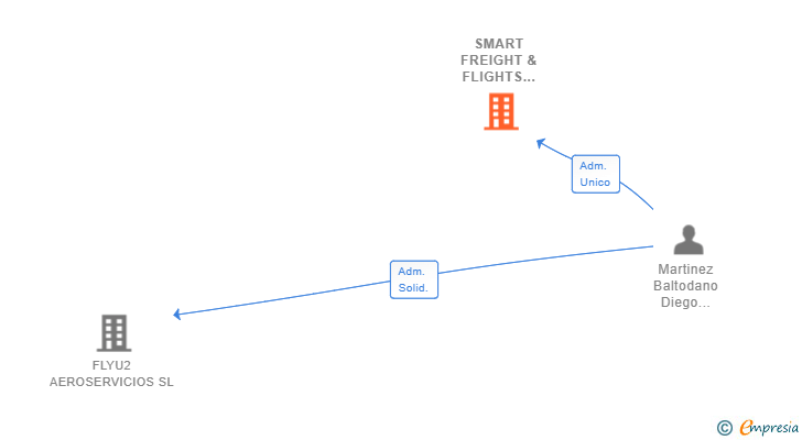 Vinculaciones societarias de SMART FREIGHT & FLIGHTS SOLUTIONS SL