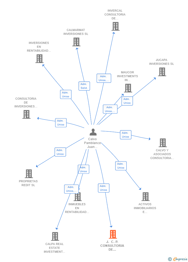 Vinculaciones societarias de J. C. P. CONSULTORIA DE INVERSION INMOBILIARIA SL