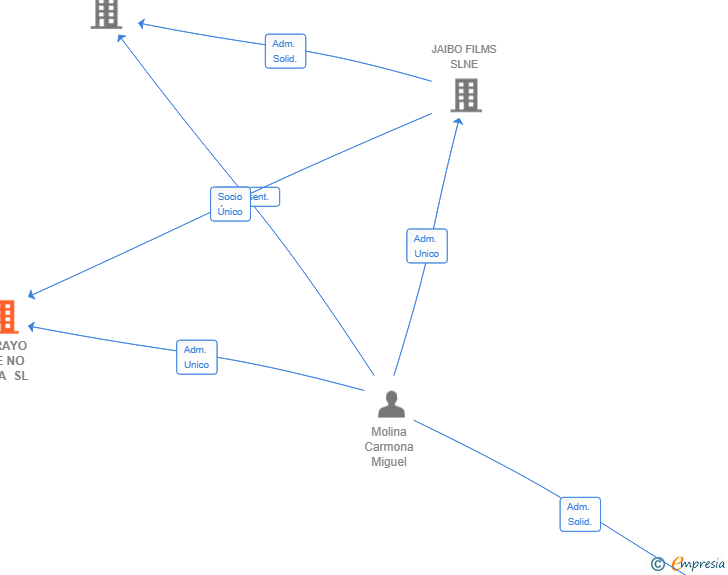 Vinculaciones societarias de EL RAYO QUE NO CESA SL