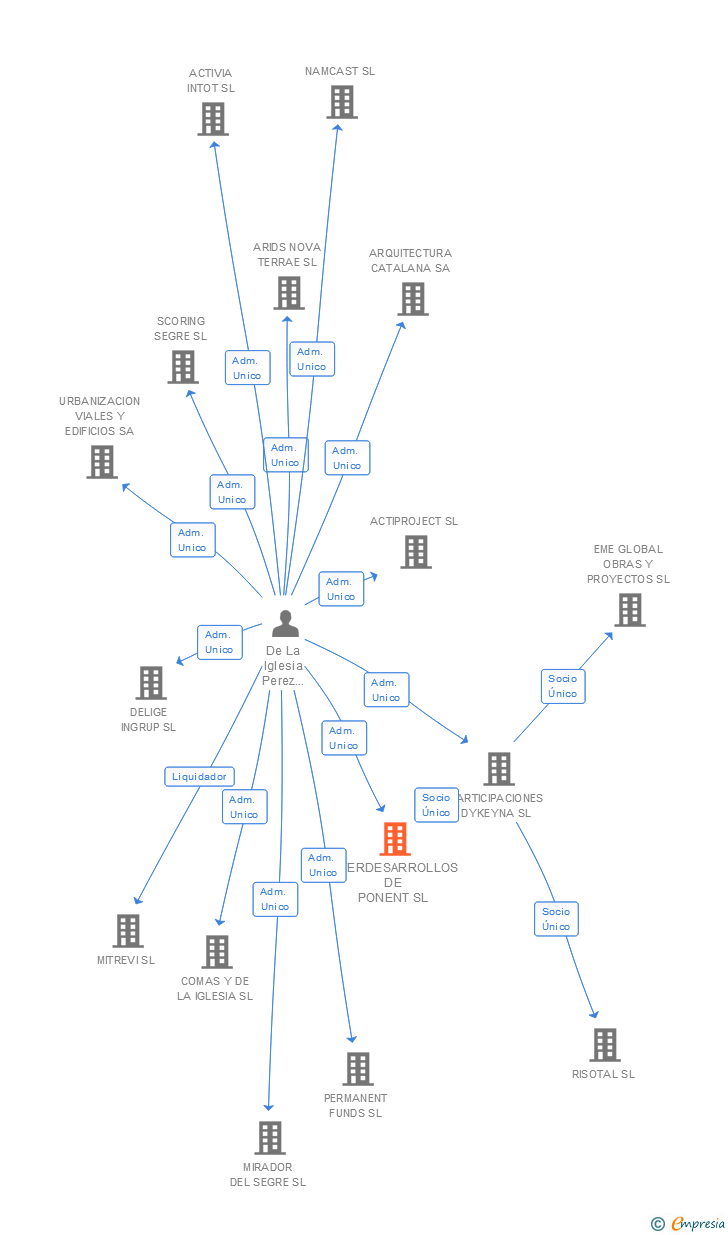 Vinculaciones societarias de INTERDESARROLLOS DE PONENT SL