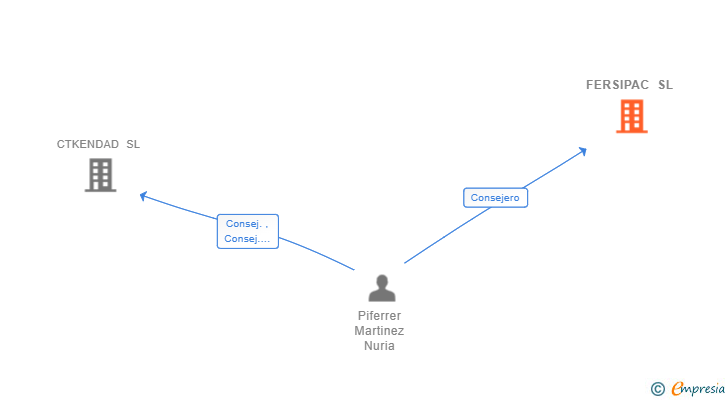 Vinculaciones societarias de FERSIPAC SL