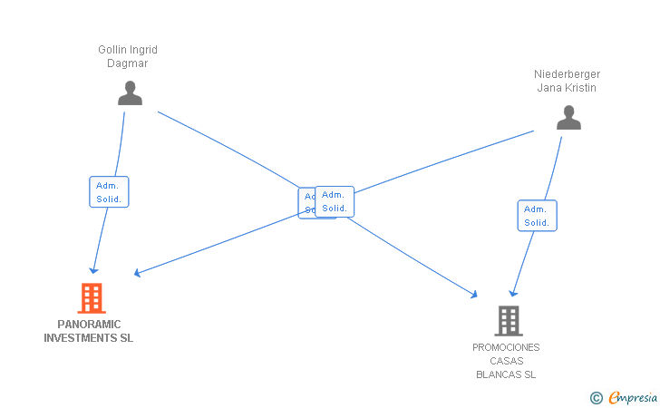 Vinculaciones societarias de PANORAMIC INVESTMENTS SL