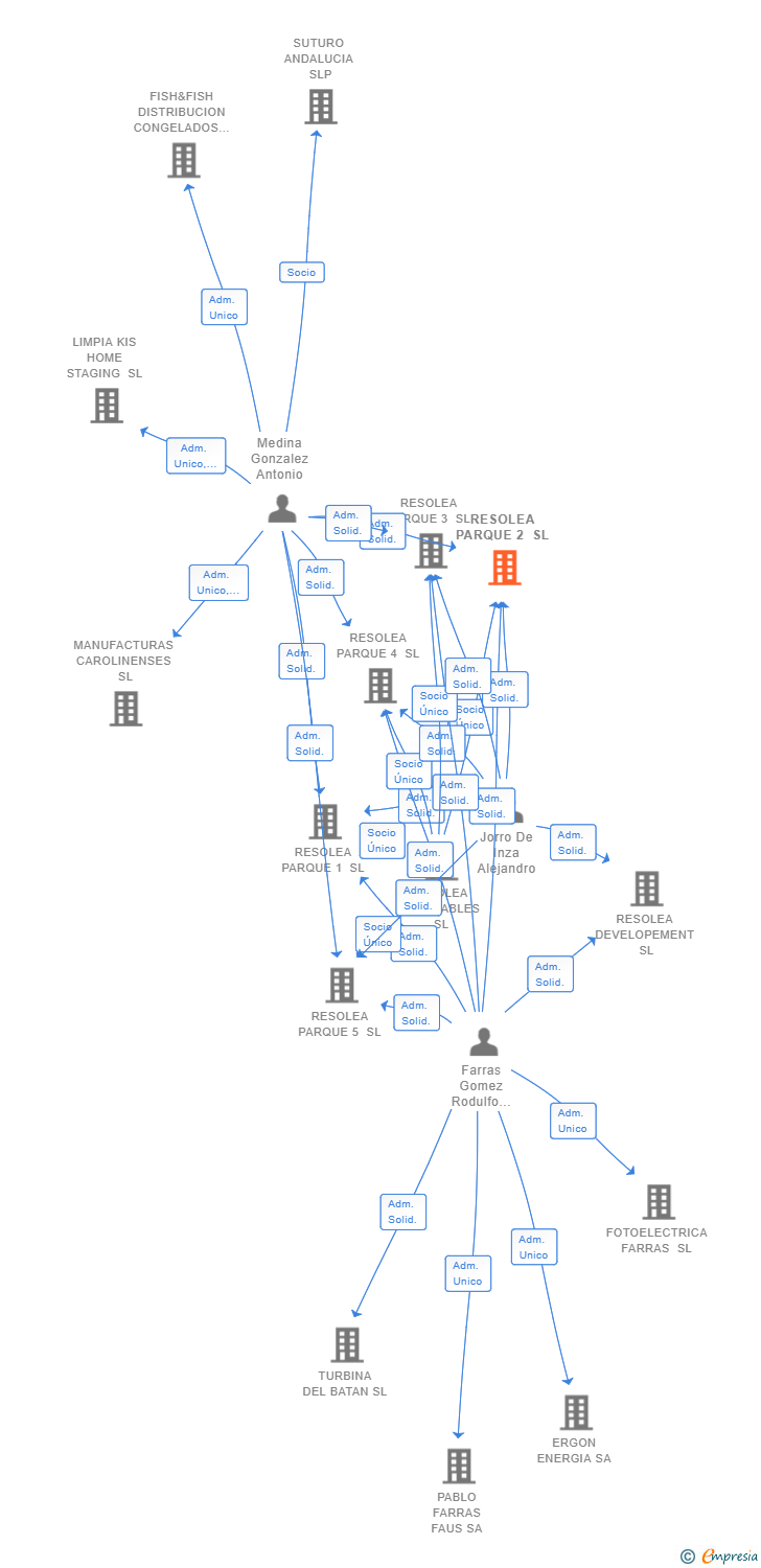 Vinculaciones societarias de RESOLEA PARQUE 2 SL