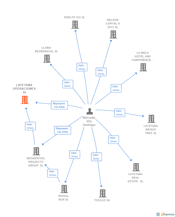 Vinculaciones societarias de LAYETANA OPERACIONES SL