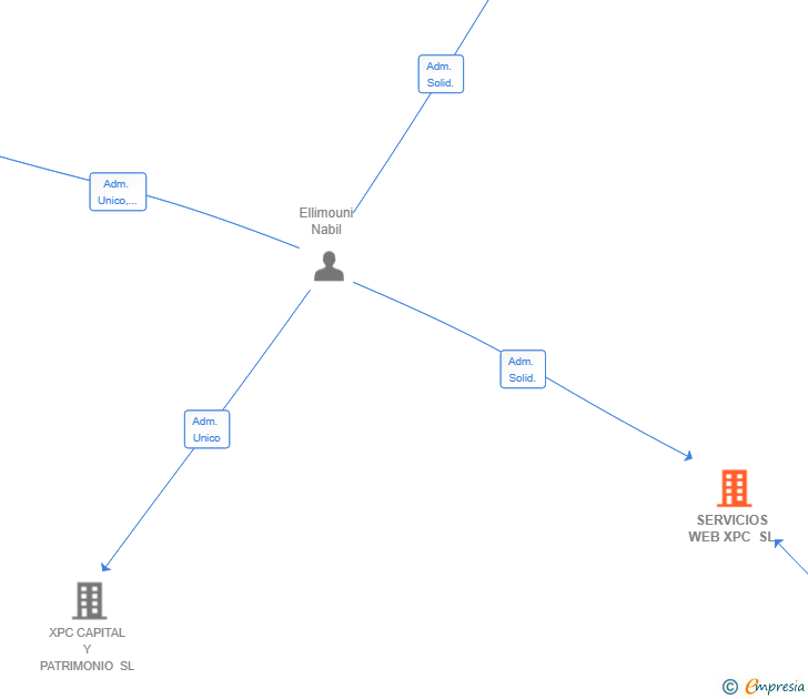 Vinculaciones societarias de SERVICIOS WEB XPC SL