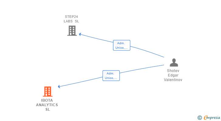 Vinculaciones societarias de IBOTA ANALYTICS SL