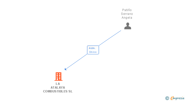 Vinculaciones societarias de LA ATALAYA COMBUSTIBLES SL