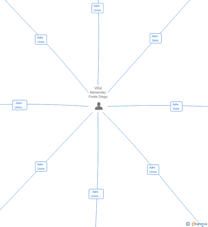 Vinculaciones societarias de PINNER SITE SOLUTIONS SL
