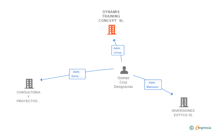 Vinculaciones societarias de DYNAMIS TRAINING CONCEPT SL