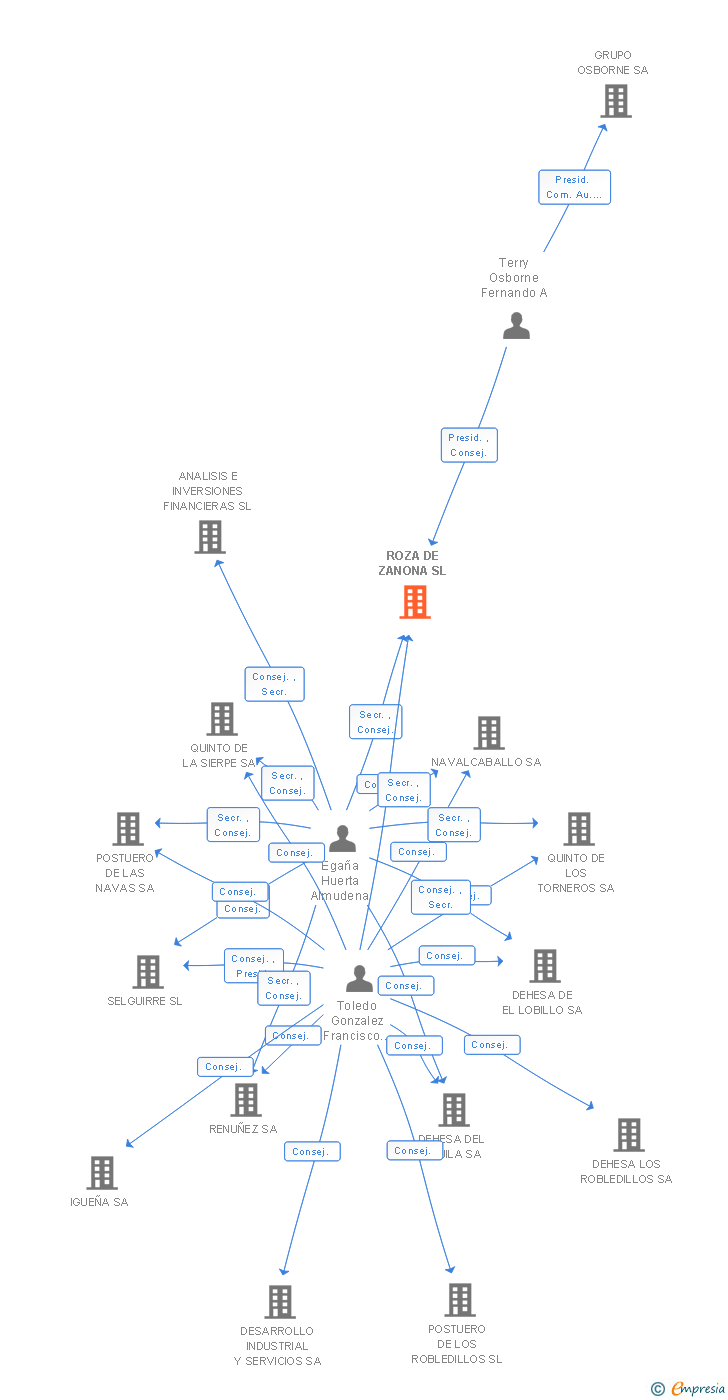 Vinculaciones societarias de ROZA DE ZANONA SL